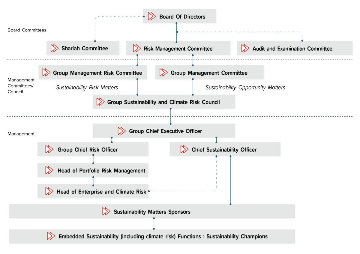 Governance Structure